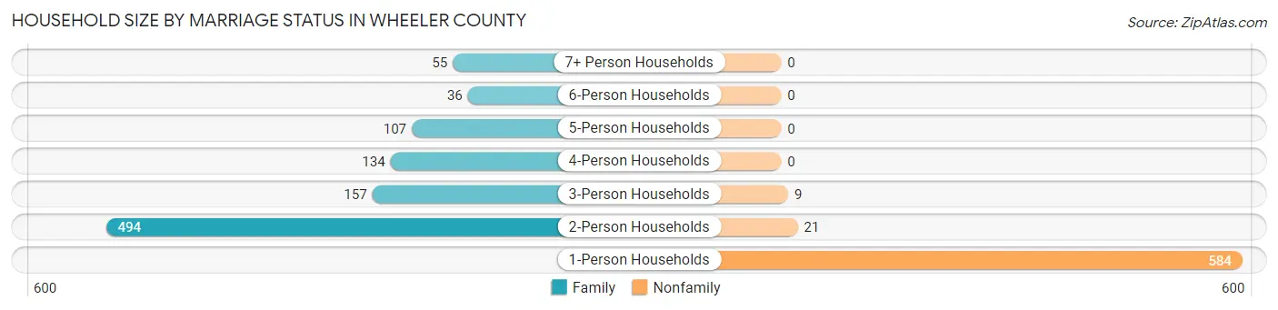 Household Size by Marriage Status in Wheeler County