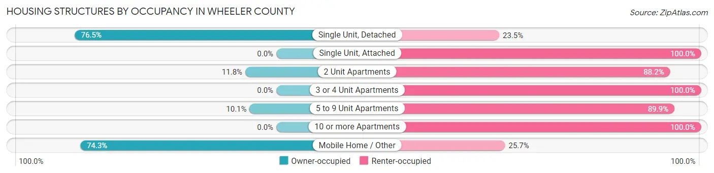 Housing Structures by Occupancy in Wheeler County