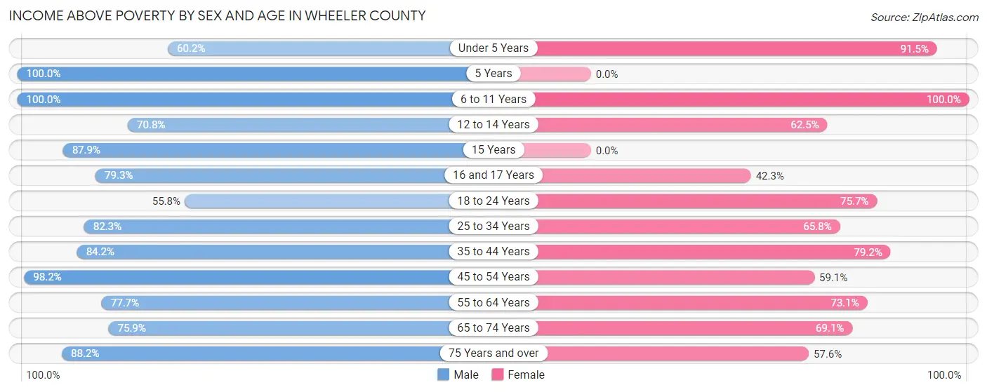Income Above Poverty by Sex and Age in Wheeler County