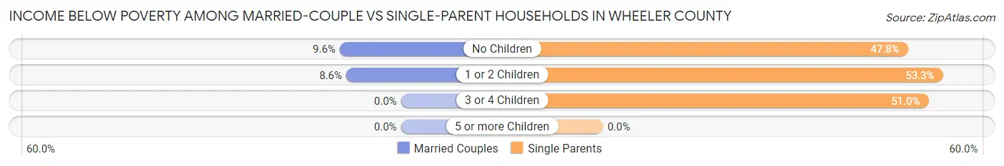 Income Below Poverty Among Married-Couple vs Single-Parent Households in Wheeler County
