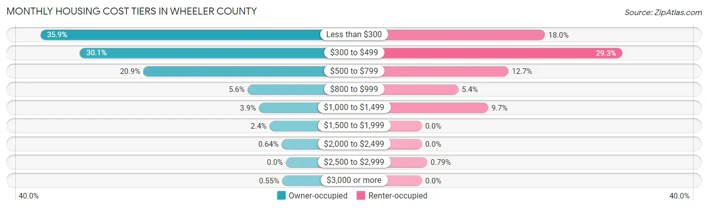 Monthly Housing Cost Tiers in Wheeler County