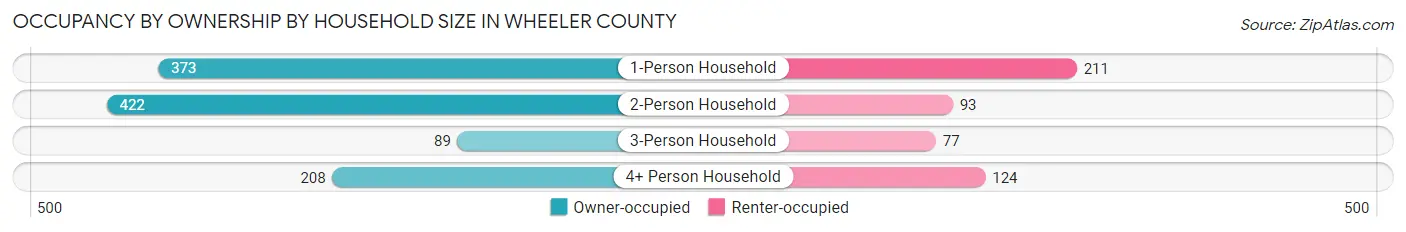 Occupancy by Ownership by Household Size in Wheeler County