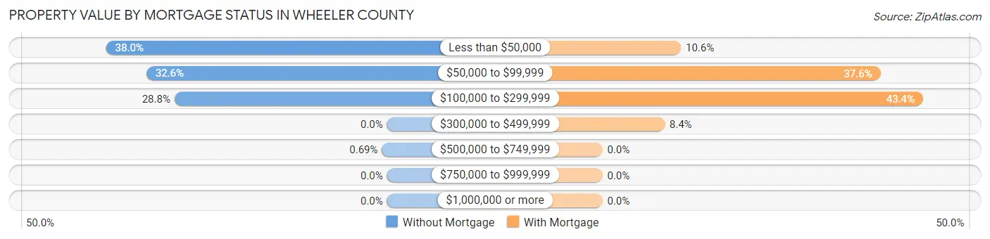 Property Value by Mortgage Status in Wheeler County