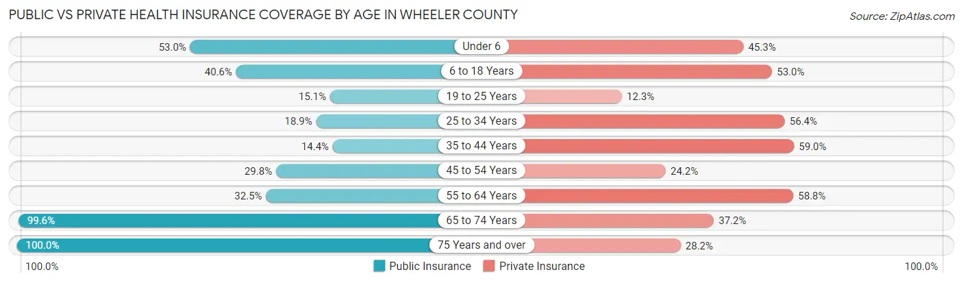 Public vs Private Health Insurance Coverage by Age in Wheeler County