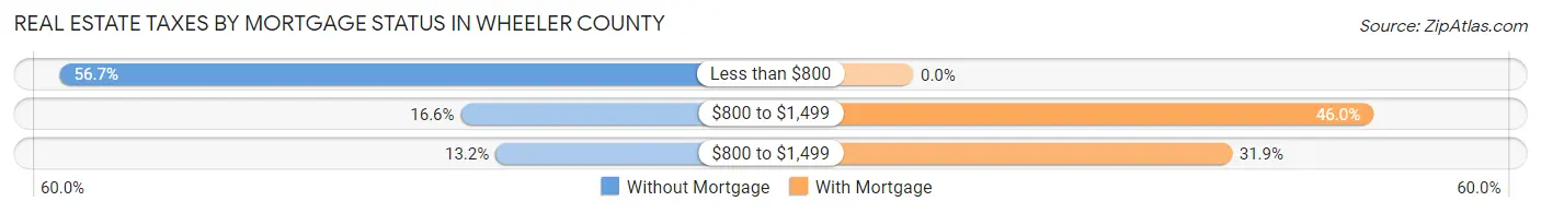 Real Estate Taxes by Mortgage Status in Wheeler County