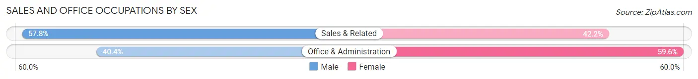 Sales and Office Occupations by Sex in Wheeler County