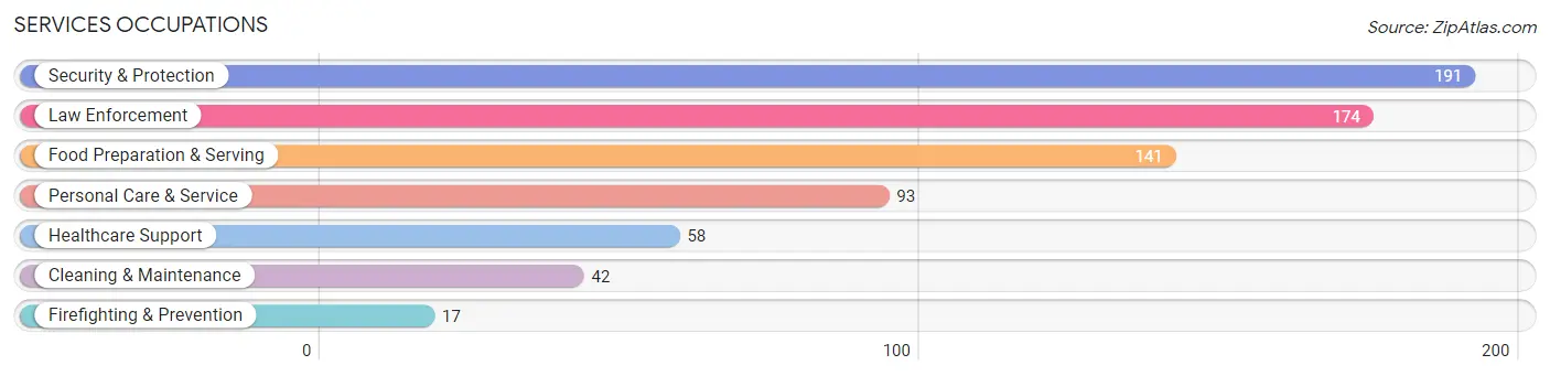 Services Occupations in Wheeler County