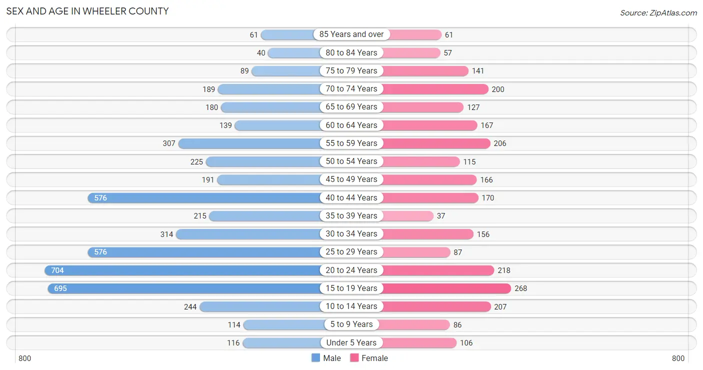 Sex and Age in Wheeler County