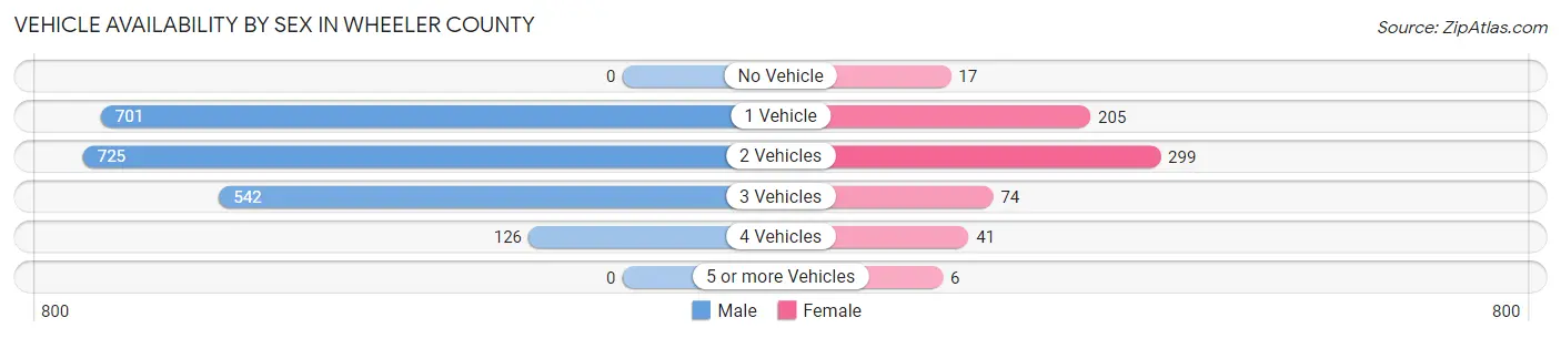 Vehicle Availability by Sex in Wheeler County