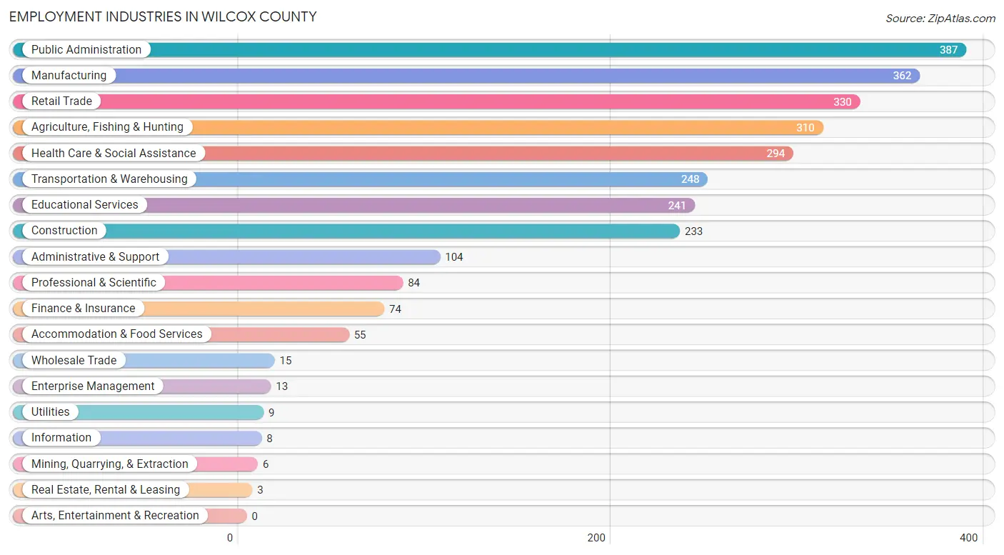 Employment Industries in Wilcox County