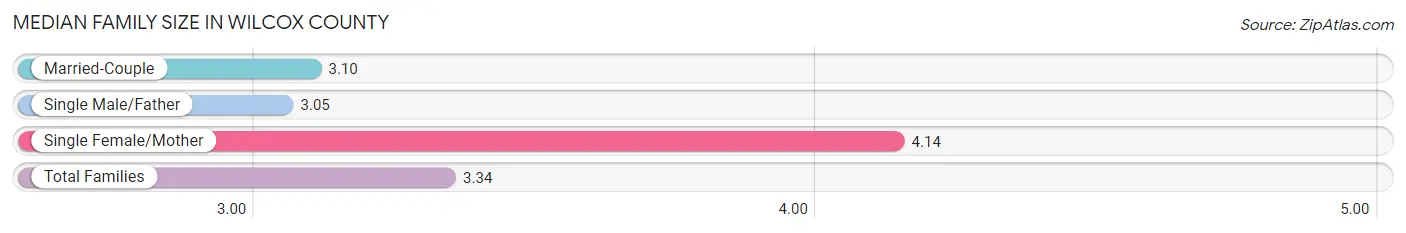 Median Family Size in Wilcox County