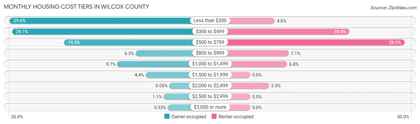 Monthly Housing Cost Tiers in Wilcox County