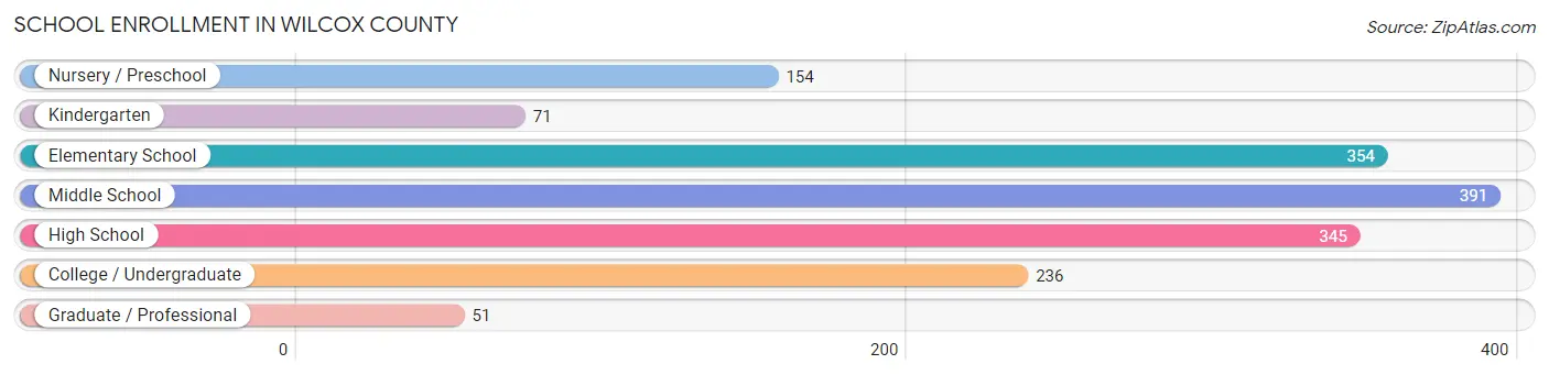 School Enrollment in Wilcox County