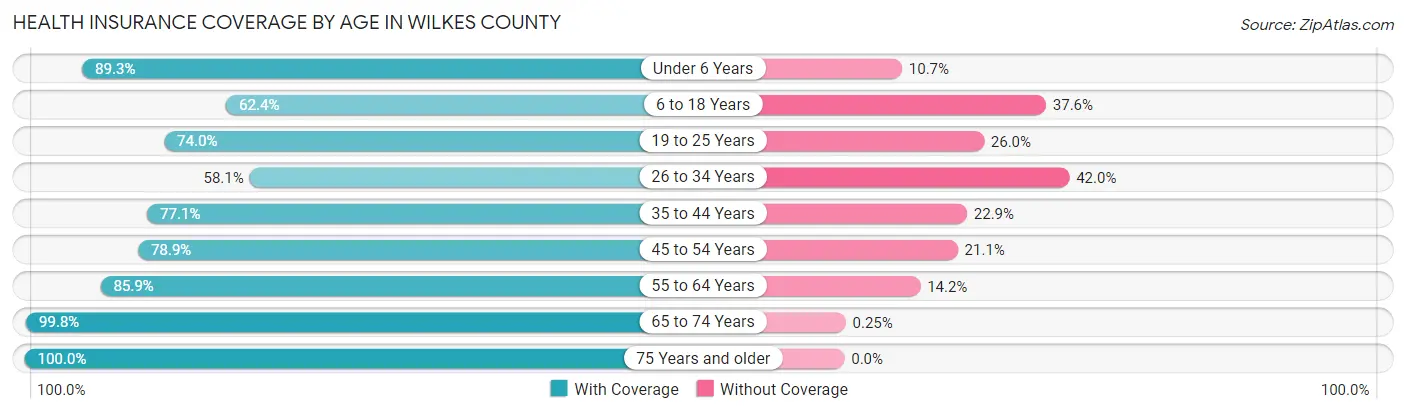 Health Insurance Coverage by Age in Wilkes County