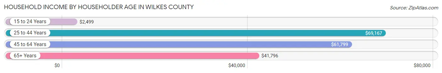 Household Income by Householder Age in Wilkes County