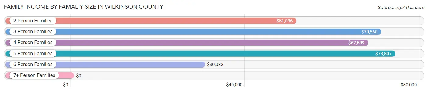 Family Income by Famaliy Size in Wilkinson County