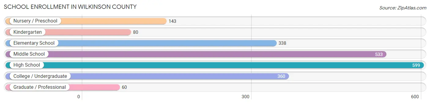 School Enrollment in Wilkinson County