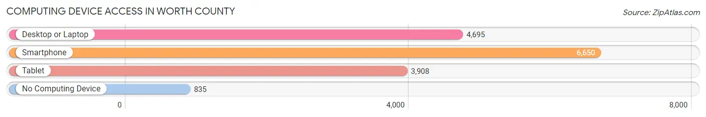 Computing Device Access in Worth County