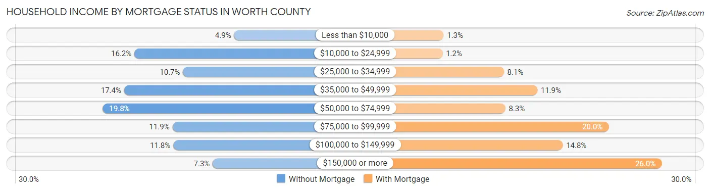 Household Income by Mortgage Status in Worth County