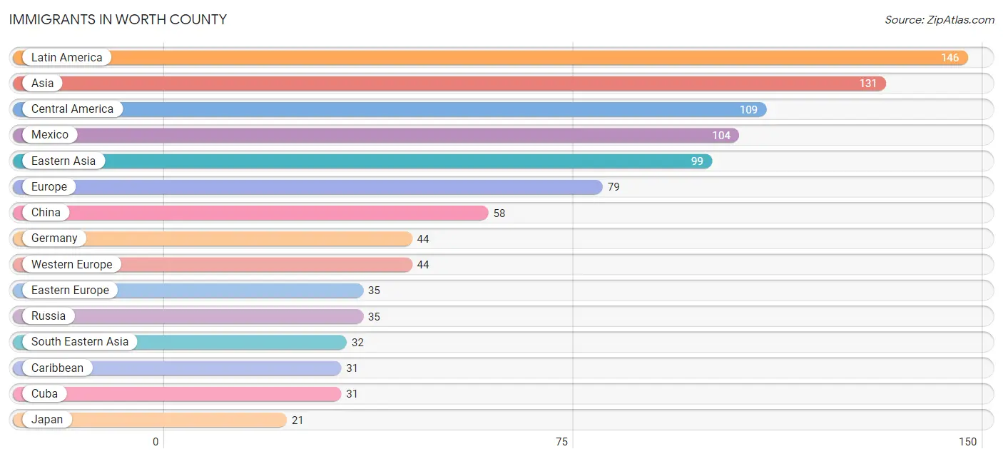 Immigrants in Worth County
