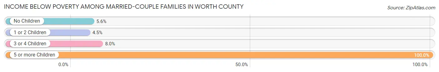 Income Below Poverty Among Married-Couple Families in Worth County