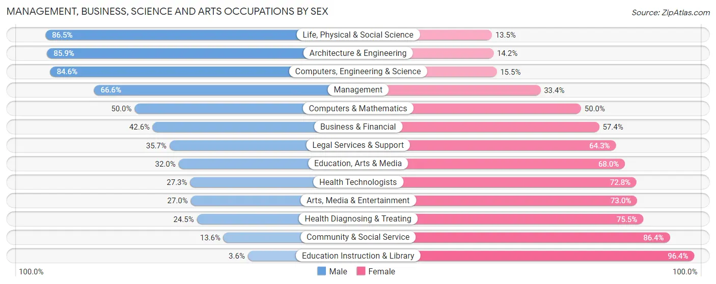 Management, Business, Science and Arts Occupations by Sex in Worth County