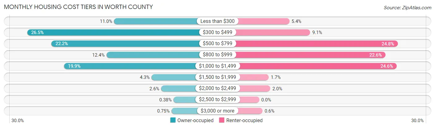 Monthly Housing Cost Tiers in Worth County