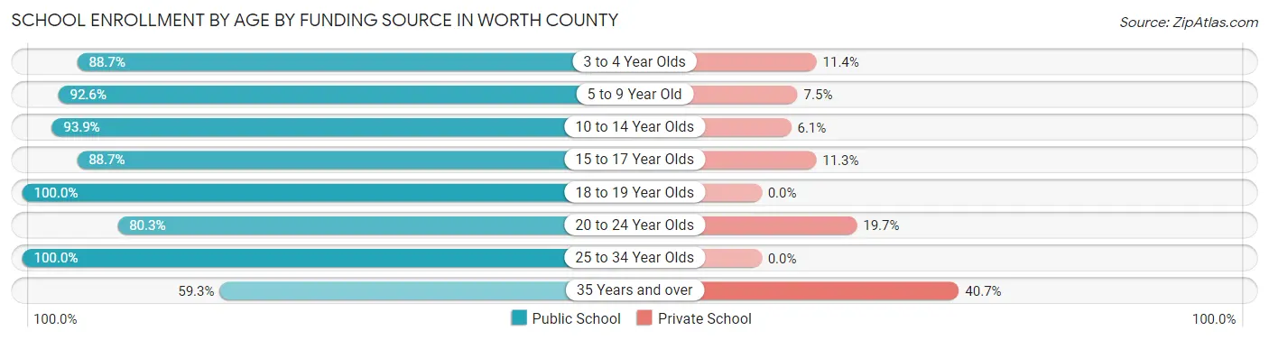 School Enrollment by Age by Funding Source in Worth County