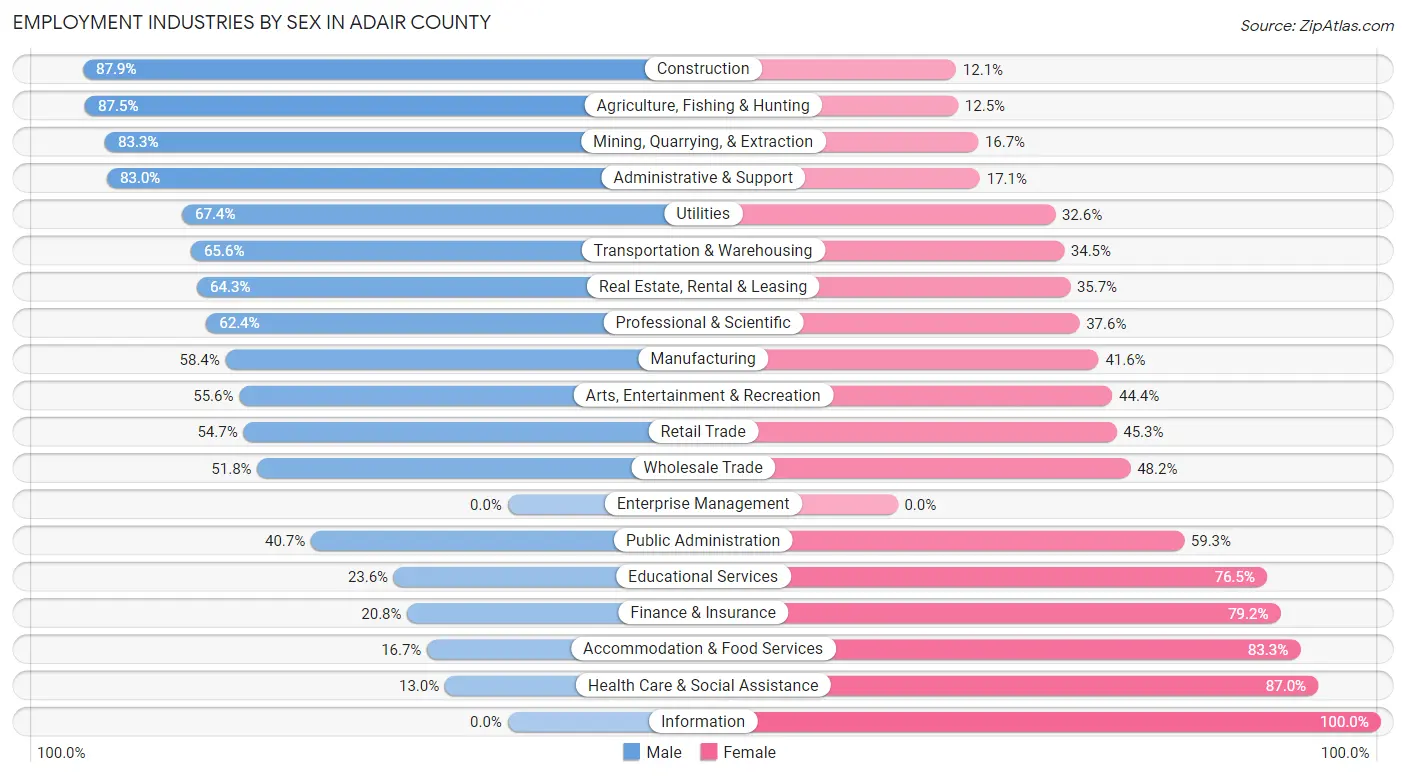 Employment Industries by Sex in Adair County