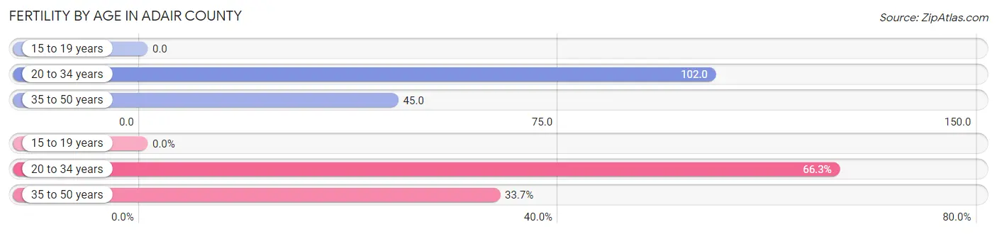 Female Fertility by Age in Adair County