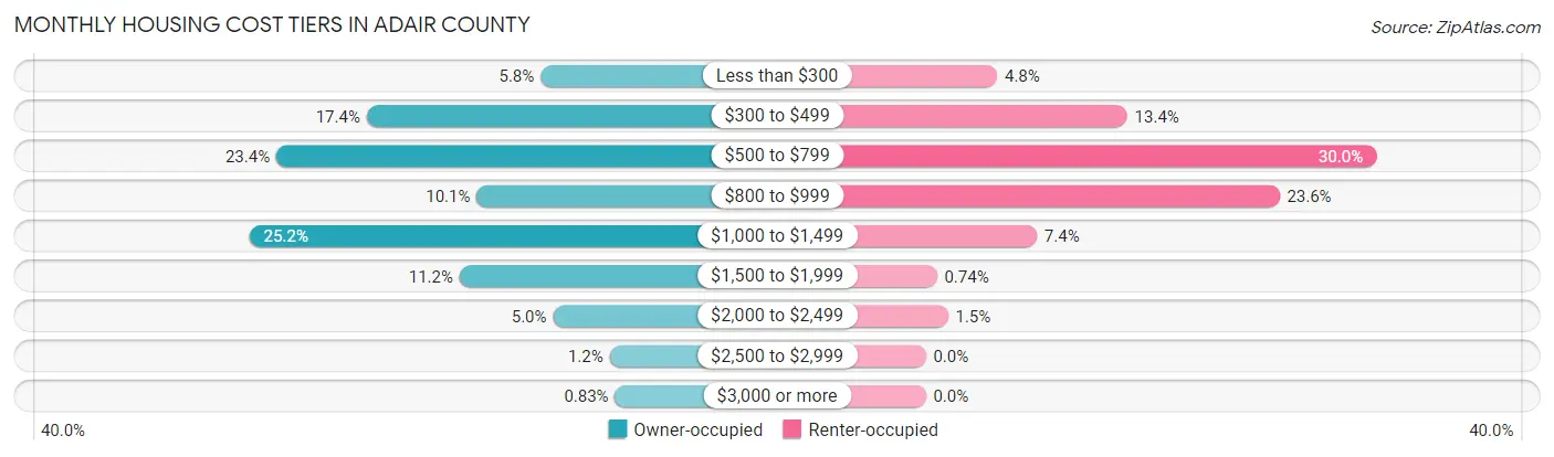 Monthly Housing Cost Tiers in Adair County