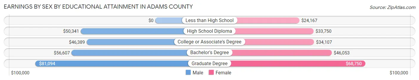 Earnings by Sex by Educational Attainment in Adams County