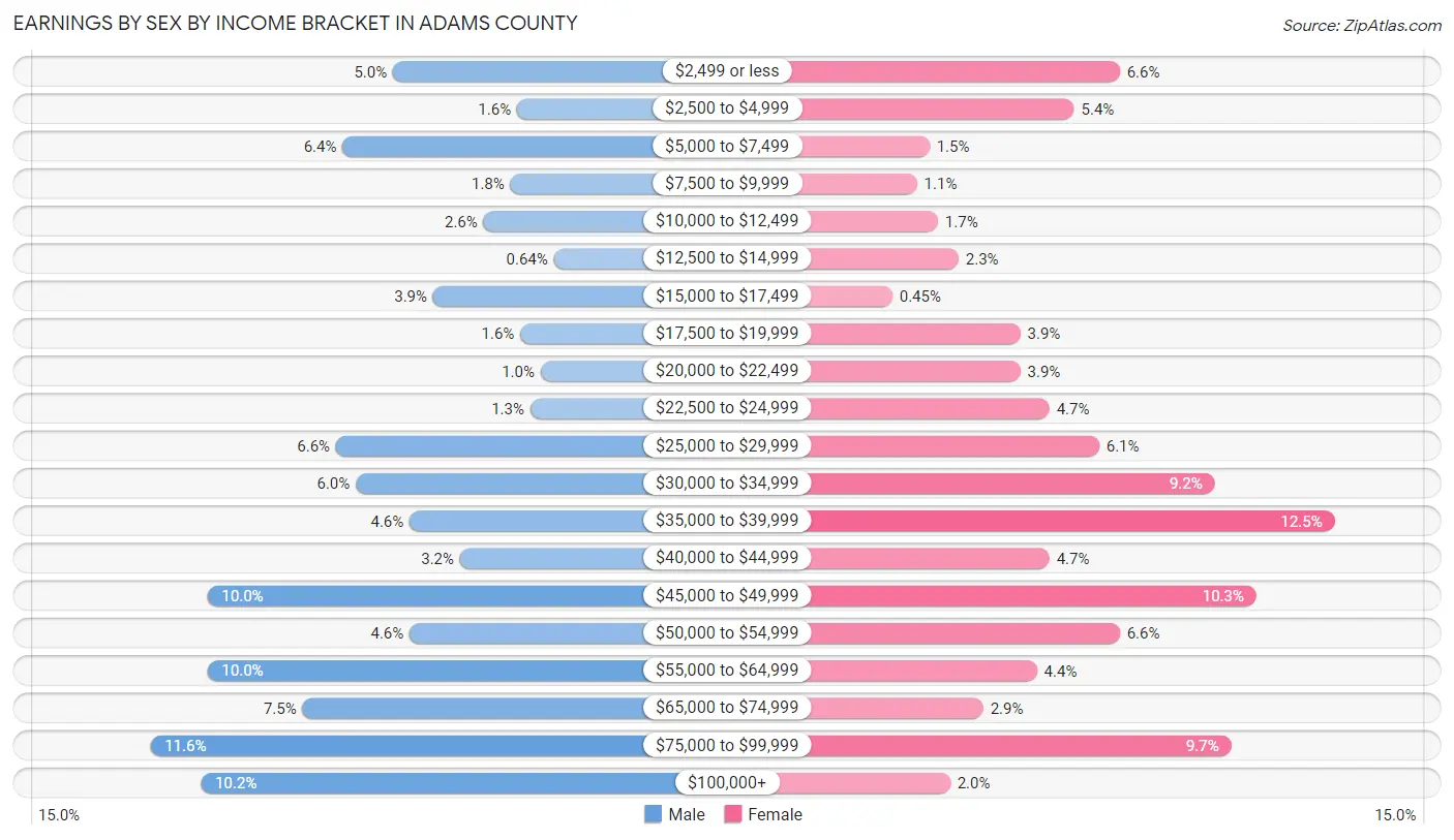 Earnings by Sex by Income Bracket in Adams County