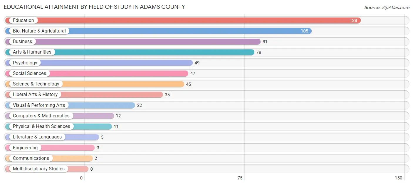Educational Attainment by Field of Study in Adams County