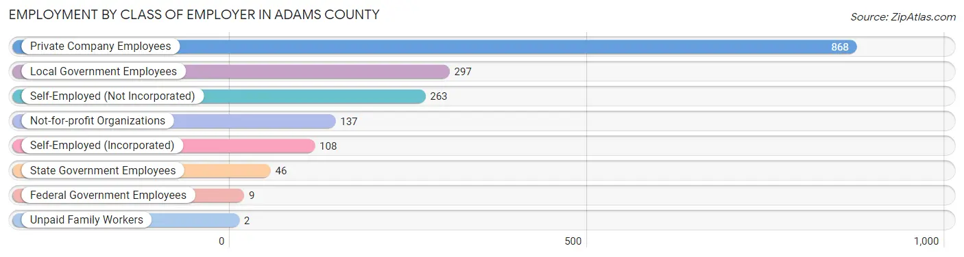 Employment by Class of Employer in Adams County