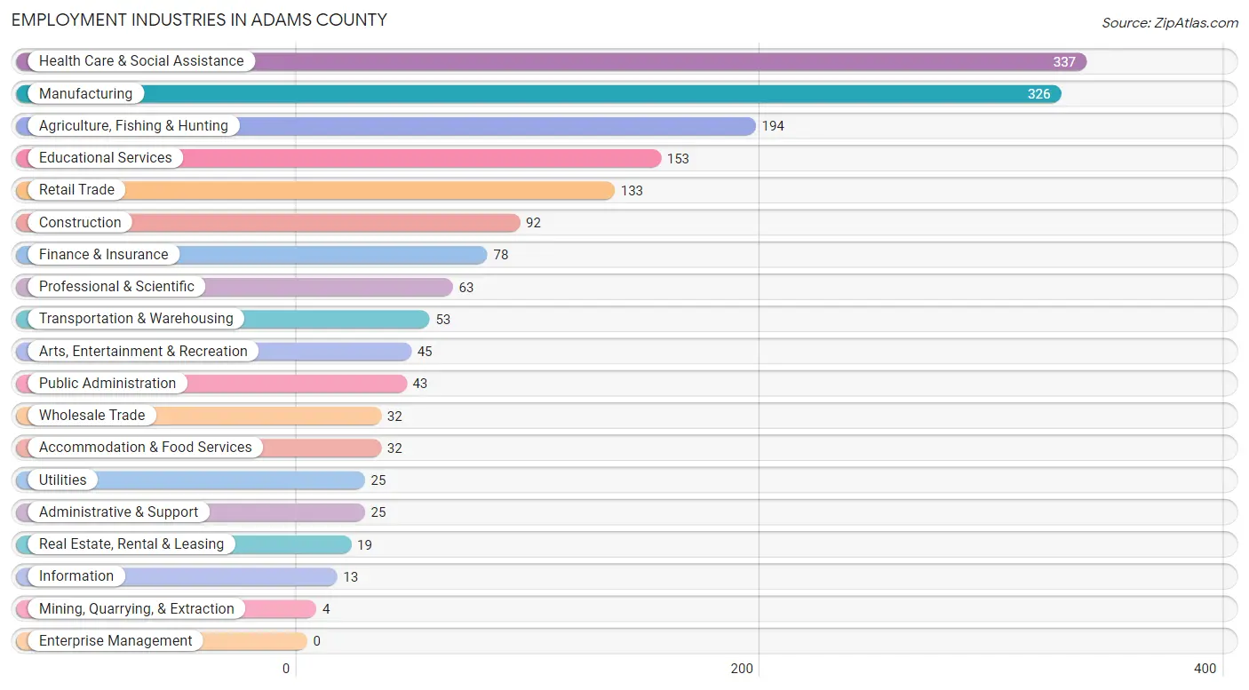 Employment Industries in Adams County