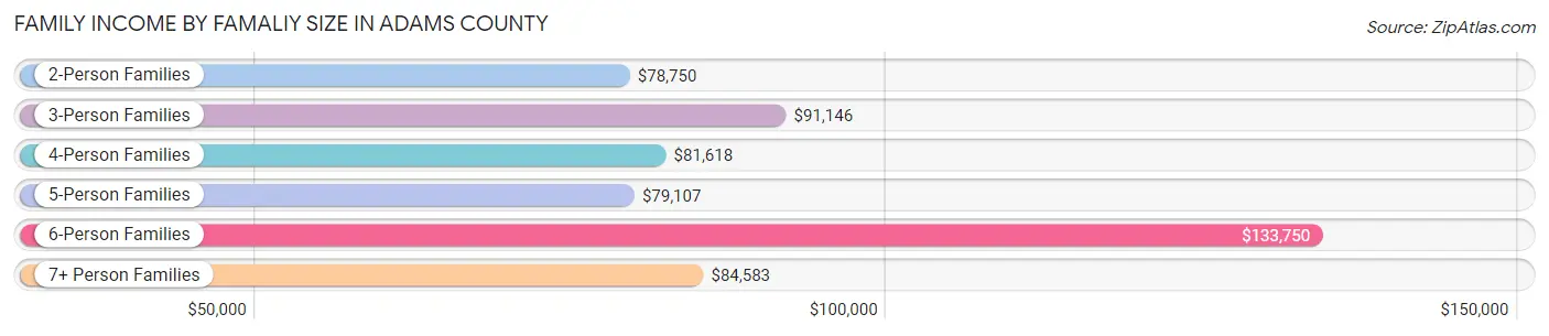 Family Income by Famaliy Size in Adams County