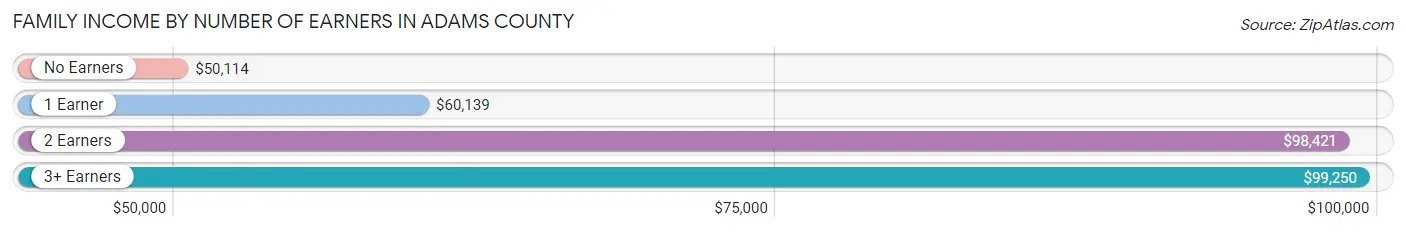 Family Income by Number of Earners in Adams County