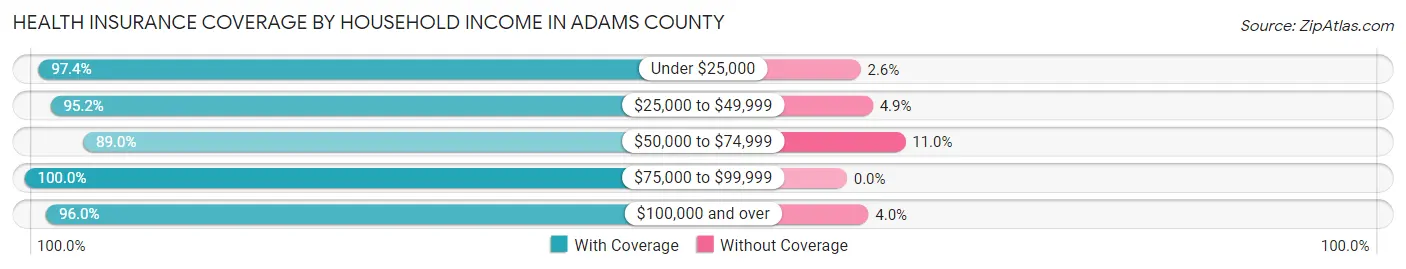 Health Insurance Coverage by Household Income in Adams County