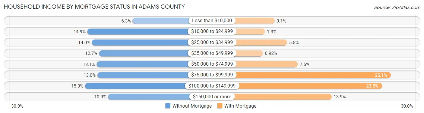 Household Income by Mortgage Status in Adams County