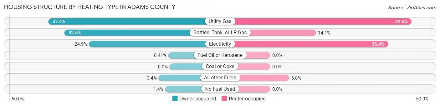 Housing Structure by Heating Type in Adams County