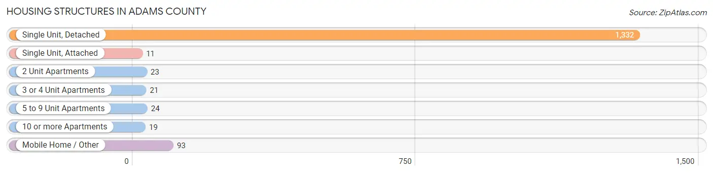Housing Structures in Adams County