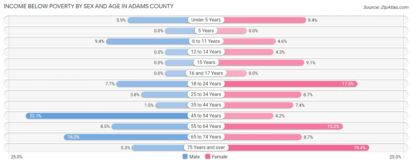 Income Below Poverty by Sex and Age in Adams County