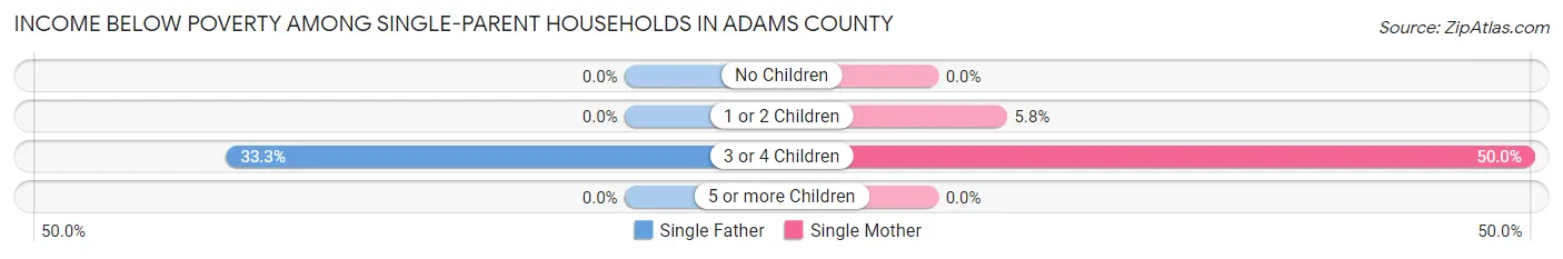 Income Below Poverty Among Single-Parent Households in Adams County