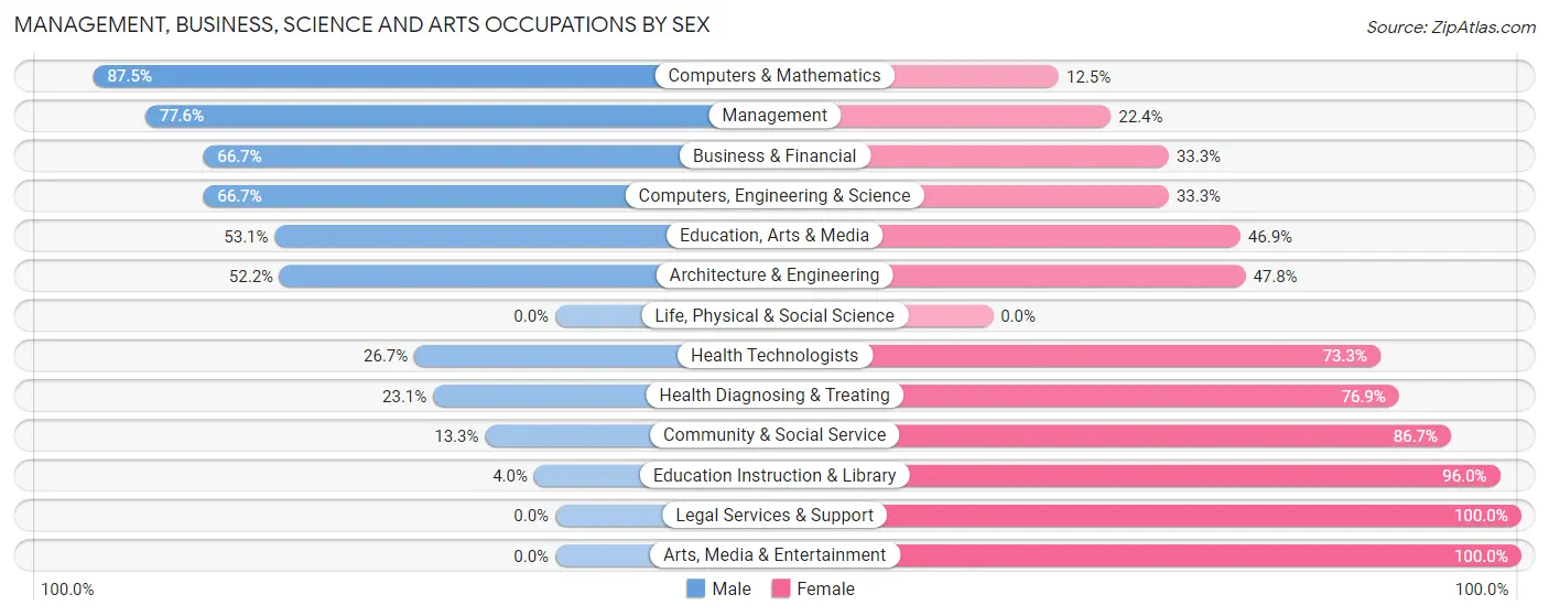 Management, Business, Science and Arts Occupations by Sex in Adams County