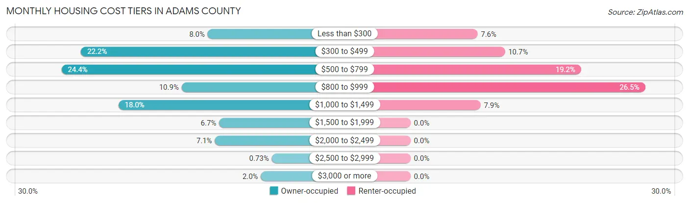 Monthly Housing Cost Tiers in Adams County