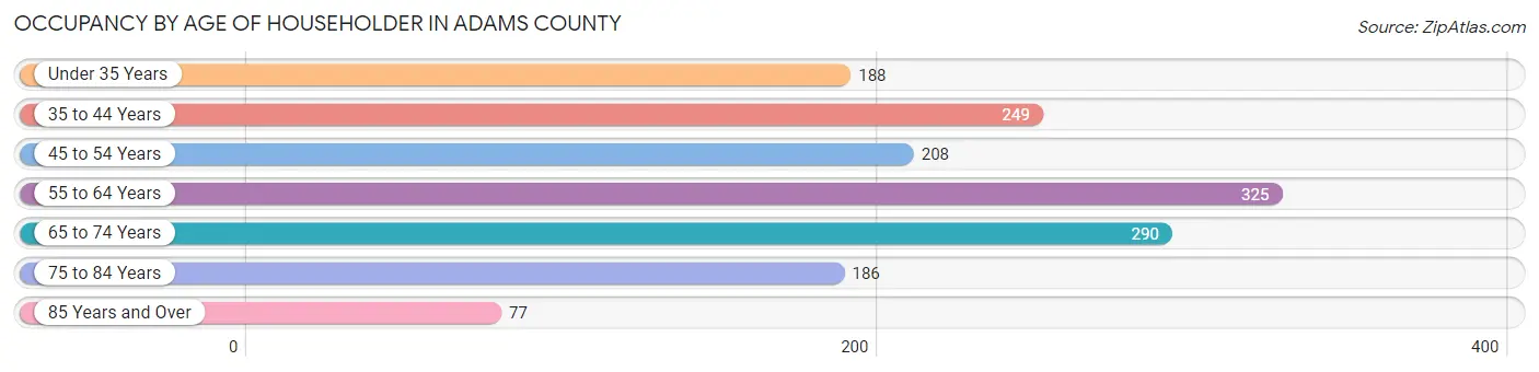 Occupancy by Age of Householder in Adams County