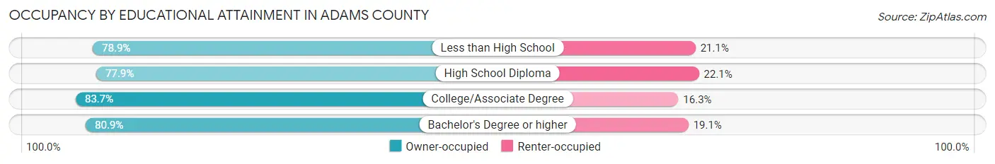 Occupancy by Educational Attainment in Adams County