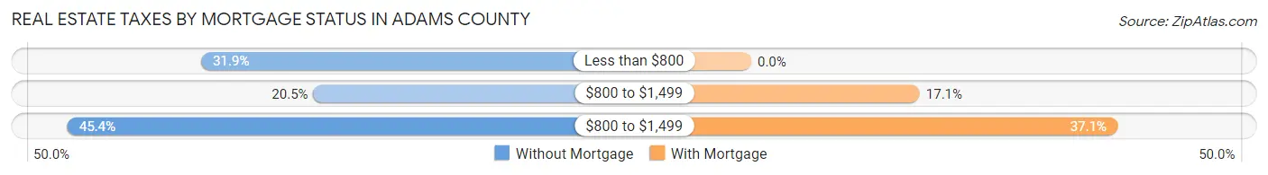 Real Estate Taxes by Mortgage Status in Adams County