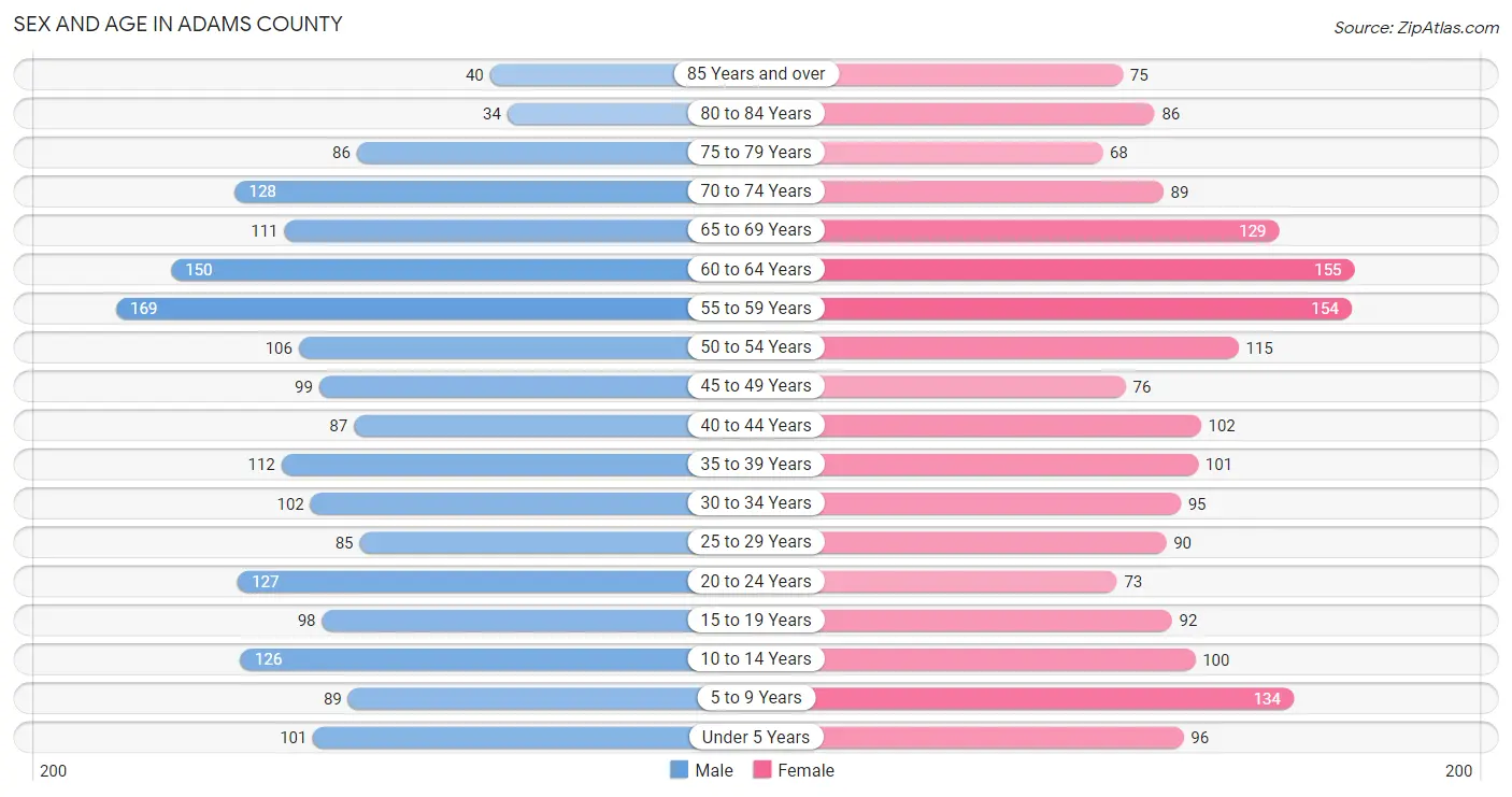 Sex and Age in Adams County